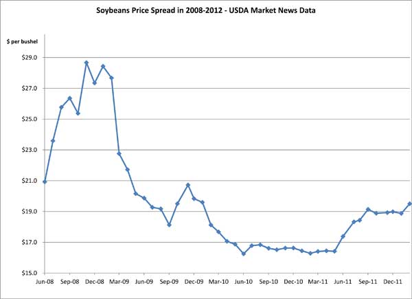 2March 8, 2012soybeanpricespread5